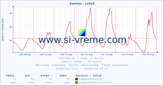 POVPREČJE :: Savinja - Letuš :: temperatura | pretok | višina :: zadnji teden / 30 minut.