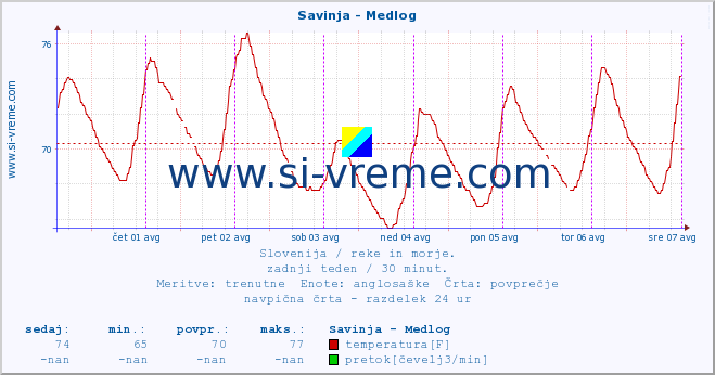 POVPREČJE :: Savinja - Medlog :: temperatura | pretok | višina :: zadnji teden / 30 minut.