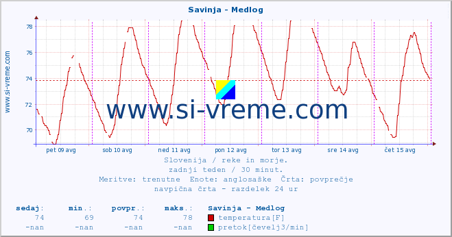 POVPREČJE :: Savinja - Medlog :: temperatura | pretok | višina :: zadnji teden / 30 minut.