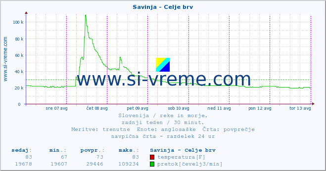 POVPREČJE :: Savinja - Celje brv :: temperatura | pretok | višina :: zadnji teden / 30 minut.