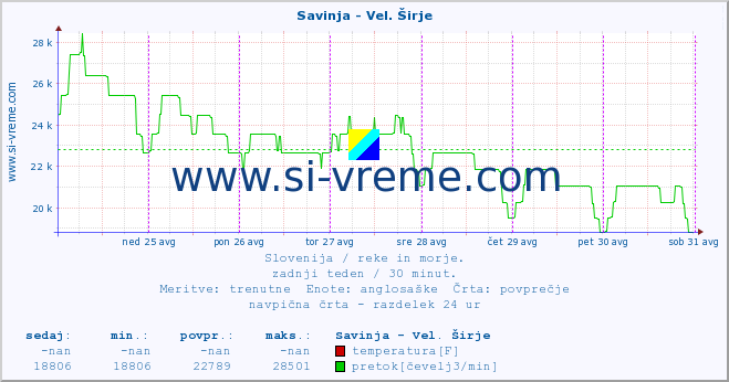 POVPREČJE :: Savinja - Vel. Širje :: temperatura | pretok | višina :: zadnji teden / 30 minut.