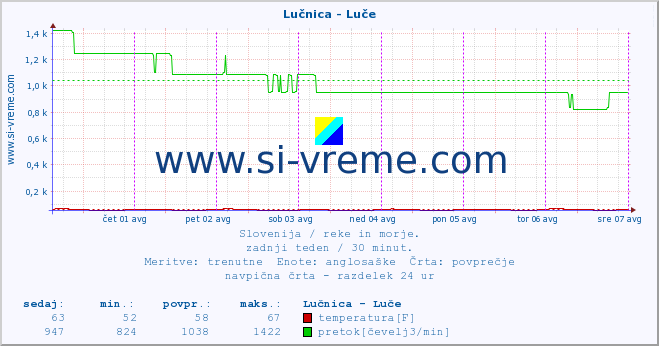 POVPREČJE :: Lučnica - Luče :: temperatura | pretok | višina :: zadnji teden / 30 minut.