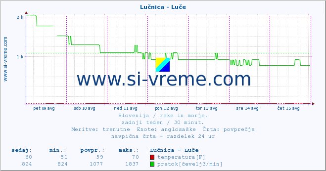 POVPREČJE :: Lučnica - Luče :: temperatura | pretok | višina :: zadnji teden / 30 minut.