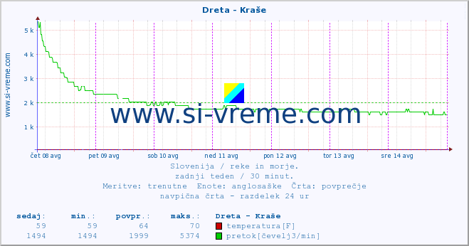 POVPREČJE :: Dreta - Kraše :: temperatura | pretok | višina :: zadnji teden / 30 minut.