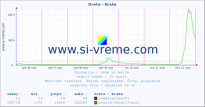 POVPREČJE :: Dreta - Kraše :: temperatura | pretok | višina :: zadnji teden / 30 minut.