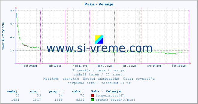 POVPREČJE :: Paka - Velenje :: temperatura | pretok | višina :: zadnji teden / 30 minut.