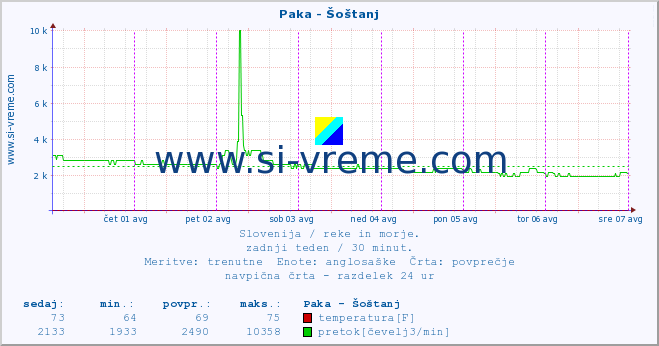 POVPREČJE :: Paka - Šoštanj :: temperatura | pretok | višina :: zadnji teden / 30 minut.