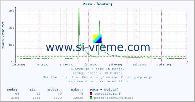 POVPREČJE :: Paka - Šoštanj :: temperatura | pretok | višina :: zadnji teden / 30 minut.