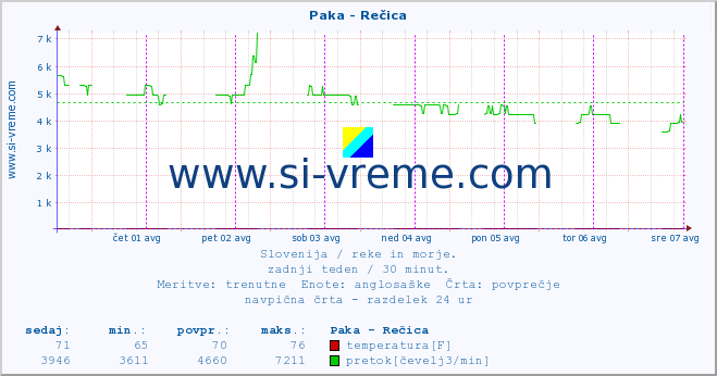 POVPREČJE :: Paka - Rečica :: temperatura | pretok | višina :: zadnji teden / 30 minut.