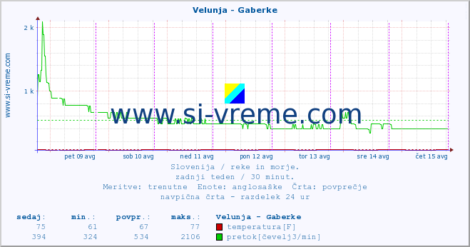 POVPREČJE :: Velunja - Gaberke :: temperatura | pretok | višina :: zadnji teden / 30 minut.