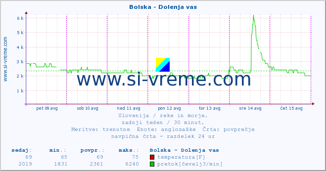 POVPREČJE :: Bolska - Dolenja vas :: temperatura | pretok | višina :: zadnji teden / 30 minut.