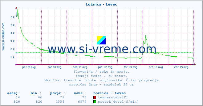 POVPREČJE :: Ložnica - Levec :: temperatura | pretok | višina :: zadnji teden / 30 minut.