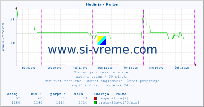 POVPREČJE :: Hudinja - Polže :: temperatura | pretok | višina :: zadnji teden / 30 minut.