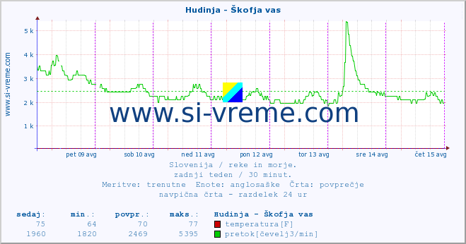 POVPREČJE :: Hudinja - Škofja vas :: temperatura | pretok | višina :: zadnji teden / 30 minut.