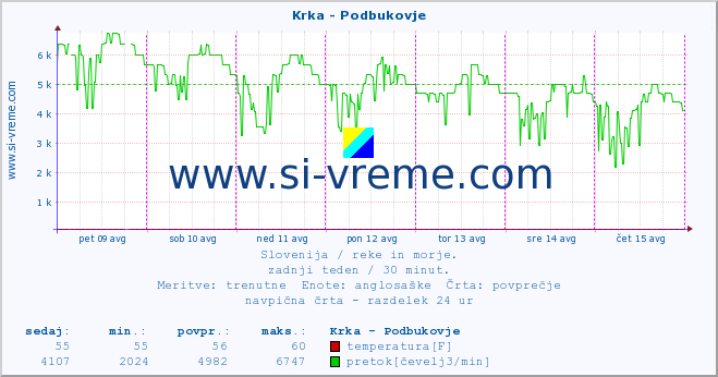 POVPREČJE :: Krka - Podbukovje :: temperatura | pretok | višina :: zadnji teden / 30 minut.