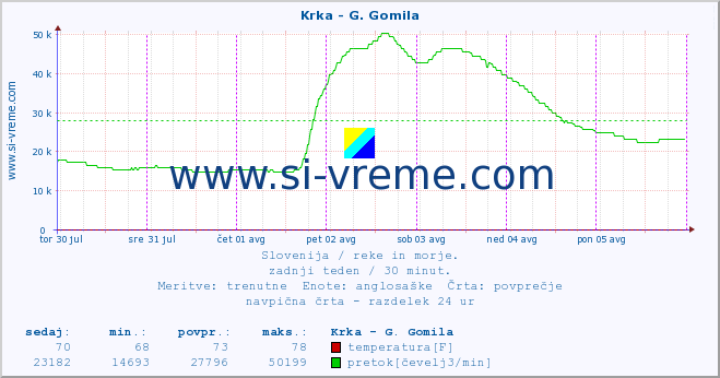 POVPREČJE :: Krka - G. Gomila :: temperatura | pretok | višina :: zadnji teden / 30 minut.