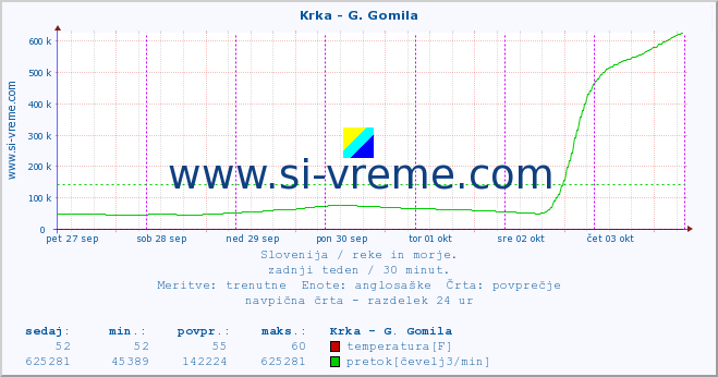 POVPREČJE :: Krka - G. Gomila :: temperatura | pretok | višina :: zadnji teden / 30 minut.