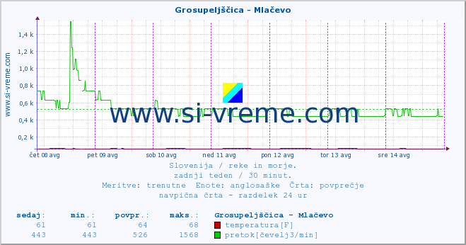 POVPREČJE :: Grosupeljščica - Mlačevo :: temperatura | pretok | višina :: zadnji teden / 30 minut.