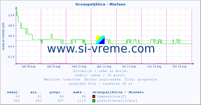 POVPREČJE :: Grosupeljščica - Mlačevo :: temperatura | pretok | višina :: zadnji teden / 30 minut.