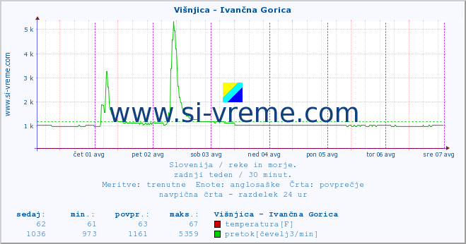 POVPREČJE :: Višnjica - Ivančna Gorica :: temperatura | pretok | višina :: zadnji teden / 30 minut.