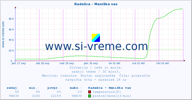 POVPREČJE :: Radešca - Meniška vas :: temperatura | pretok | višina :: zadnji teden / 30 minut.