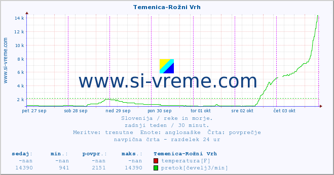 POVPREČJE :: Temenica-Rožni Vrh :: temperatura | pretok | višina :: zadnji teden / 30 minut.