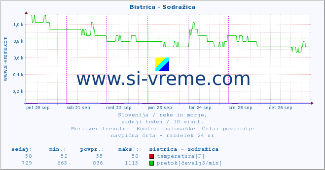 POVPREČJE :: Bistrica - Sodražica :: temperatura | pretok | višina :: zadnji teden / 30 minut.