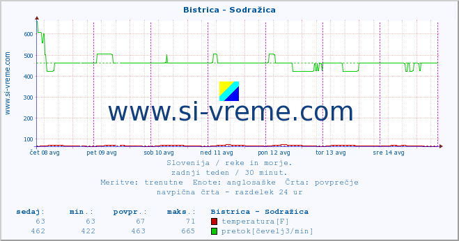 POVPREČJE :: Bistrica - Sodražica :: temperatura | pretok | višina :: zadnji teden / 30 minut.