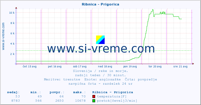 POVPREČJE :: Ribnica - Prigorica :: temperatura | pretok | višina :: zadnji teden / 30 minut.