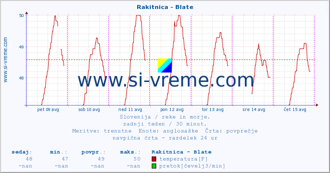 POVPREČJE :: Rakitnica - Blate :: temperatura | pretok | višina :: zadnji teden / 30 minut.