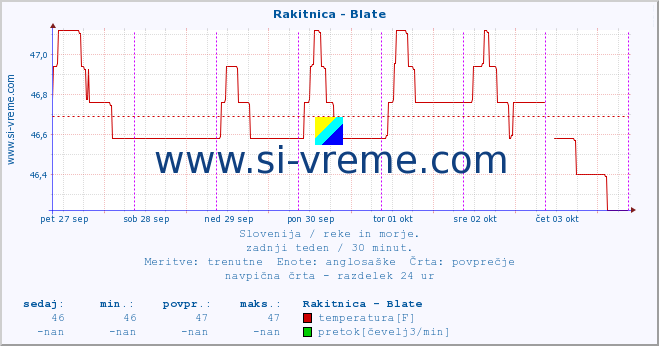 POVPREČJE :: Rakitnica - Blate :: temperatura | pretok | višina :: zadnji teden / 30 minut.