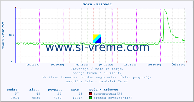 POVPREČJE :: Soča - Kršovec :: temperatura | pretok | višina :: zadnji teden / 30 minut.