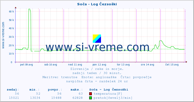 POVPREČJE :: Soča - Log Čezsoški :: temperatura | pretok | višina :: zadnji teden / 30 minut.