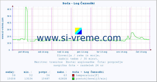 POVPREČJE :: Soča - Log Čezsoški :: temperatura | pretok | višina :: zadnji teden / 30 minut.