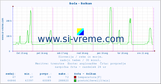 POVPREČJE :: Soča - Solkan :: temperatura | pretok | višina :: zadnji teden / 30 minut.