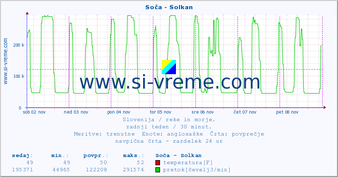 POVPREČJE :: Soča - Solkan :: temperatura | pretok | višina :: zadnji teden / 30 minut.