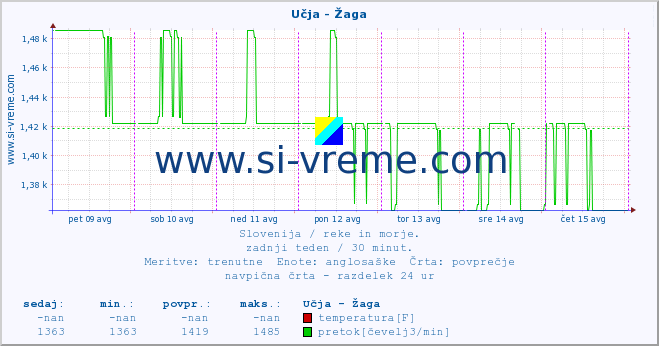 POVPREČJE :: Učja - Žaga :: temperatura | pretok | višina :: zadnji teden / 30 minut.