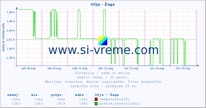 POVPREČJE :: Učja - Žaga :: temperatura | pretok | višina :: zadnji teden / 30 minut.