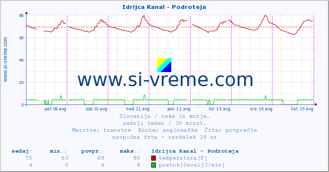 POVPREČJE :: Idrijca Kanal - Podroteja :: temperatura | pretok | višina :: zadnji teden / 30 minut.