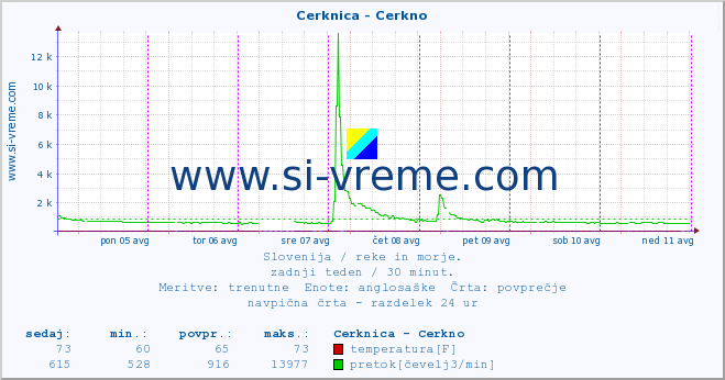 POVPREČJE :: Cerknica - Cerkno :: temperatura | pretok | višina :: zadnji teden / 30 minut.