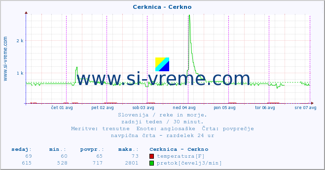 POVPREČJE :: Cerknica - Cerkno :: temperatura | pretok | višina :: zadnji teden / 30 minut.