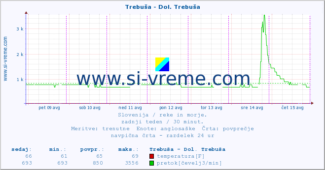 POVPREČJE :: Trebuša - Dol. Trebuša :: temperatura | pretok | višina :: zadnji teden / 30 minut.