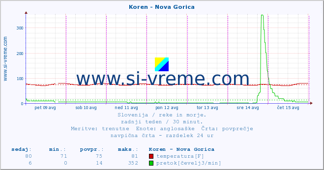 POVPREČJE :: Koren - Nova Gorica :: temperatura | pretok | višina :: zadnji teden / 30 minut.