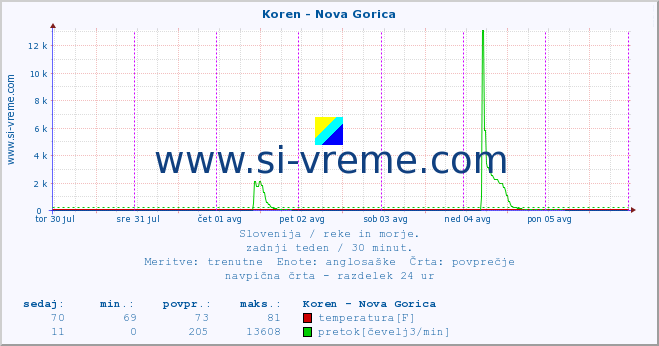 POVPREČJE :: Koren - Nova Gorica :: temperatura | pretok | višina :: zadnji teden / 30 minut.