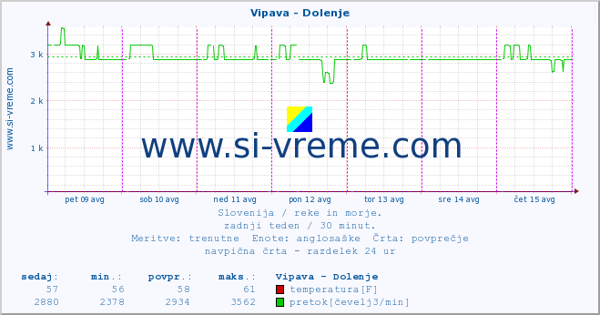 POVPREČJE :: Vipava - Dolenje :: temperatura | pretok | višina :: zadnji teden / 30 minut.