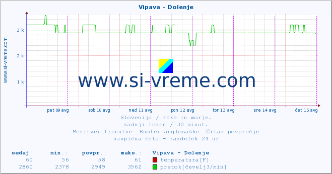 POVPREČJE :: Vipava - Dolenje :: temperatura | pretok | višina :: zadnji teden / 30 minut.