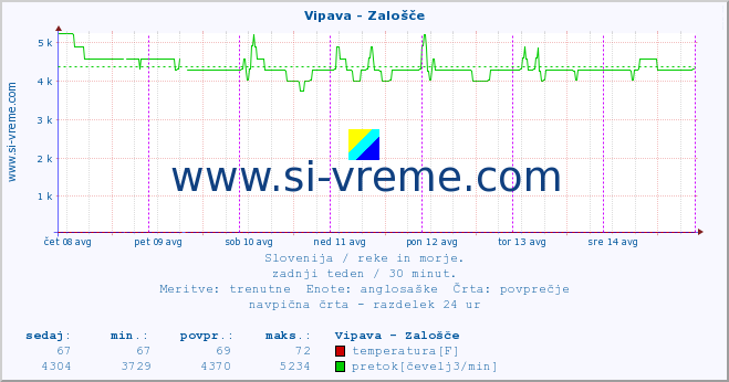 POVPREČJE :: Vipava - Zalošče :: temperatura | pretok | višina :: zadnji teden / 30 minut.