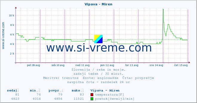 POVPREČJE :: Vipava - Miren :: temperatura | pretok | višina :: zadnji teden / 30 minut.