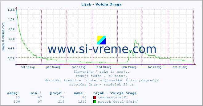 POVPREČJE :: Lijak - Volčja Draga :: temperatura | pretok | višina :: zadnji teden / 30 minut.