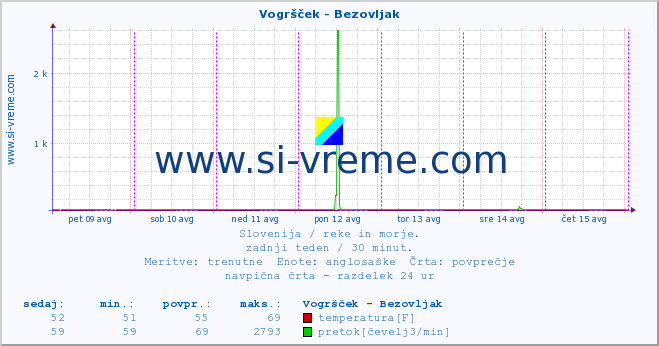 POVPREČJE :: Vogršček - Bezovljak :: temperatura | pretok | višina :: zadnji teden / 30 minut.